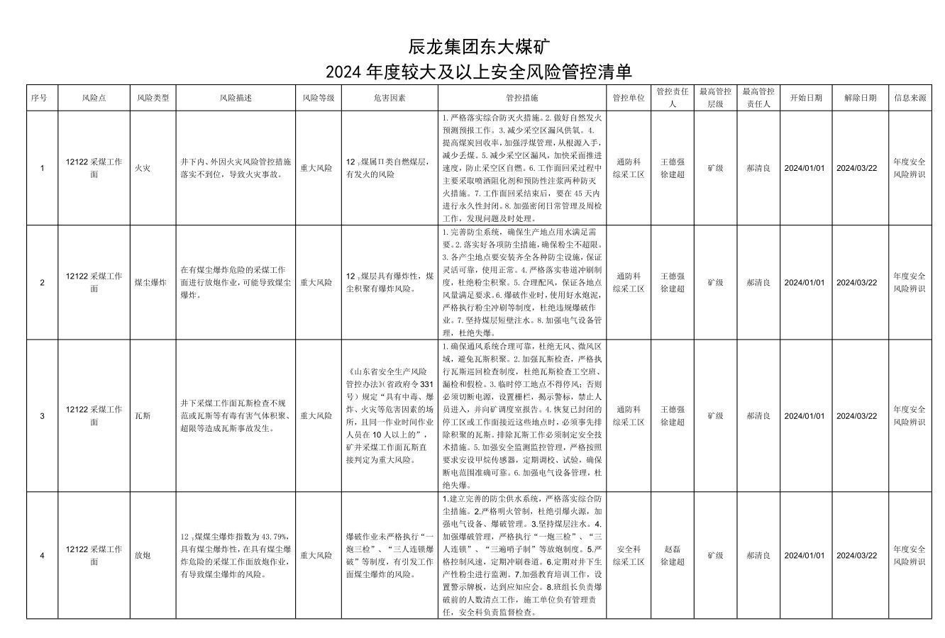 9999js金沙老品牌集团东大煤矿2024年度较大及以上清静危害管控清单.jpg