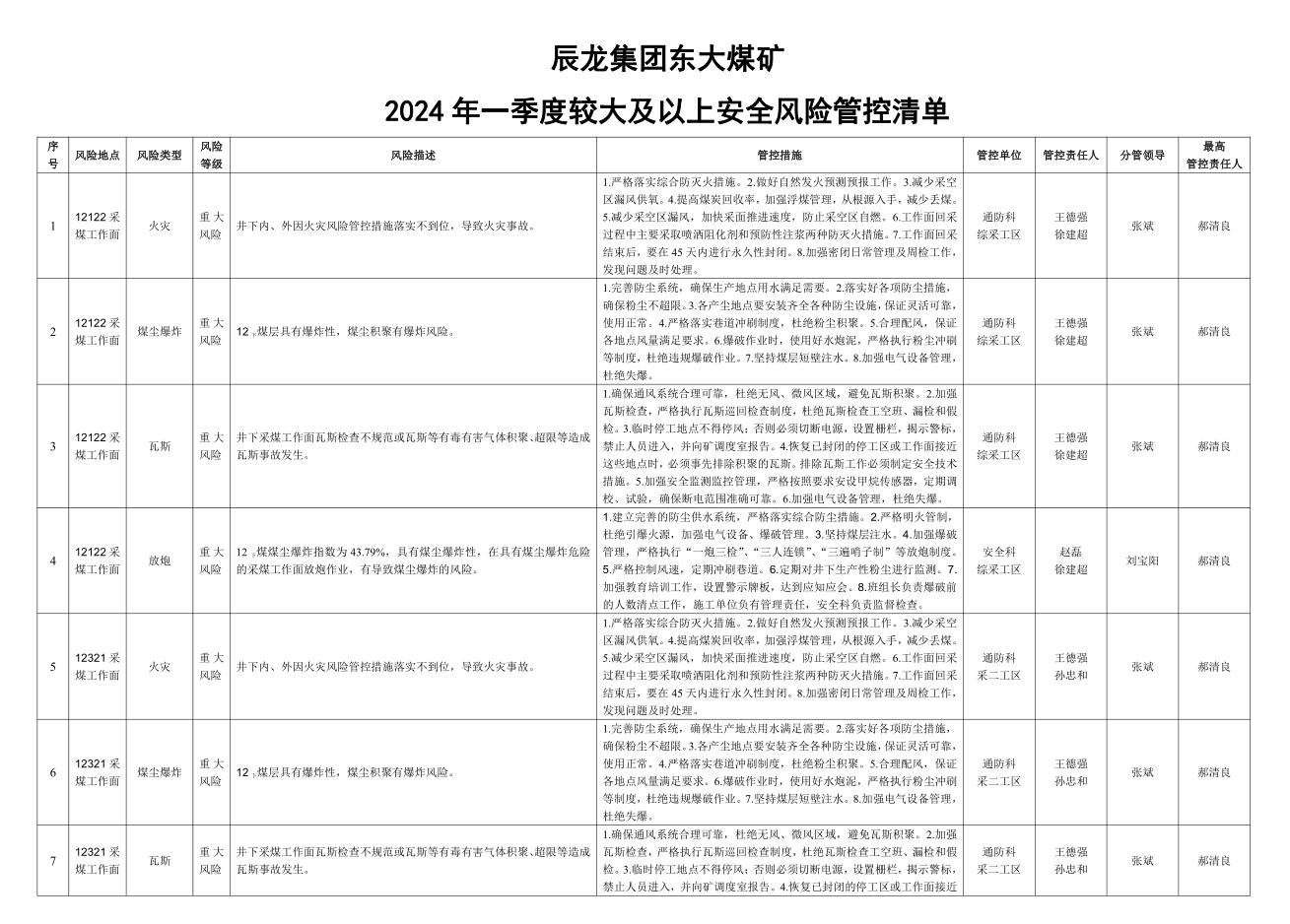 9999js金沙老品牌集团东大煤矿2024年一季度较大及以上清静危害管控清单.jpg