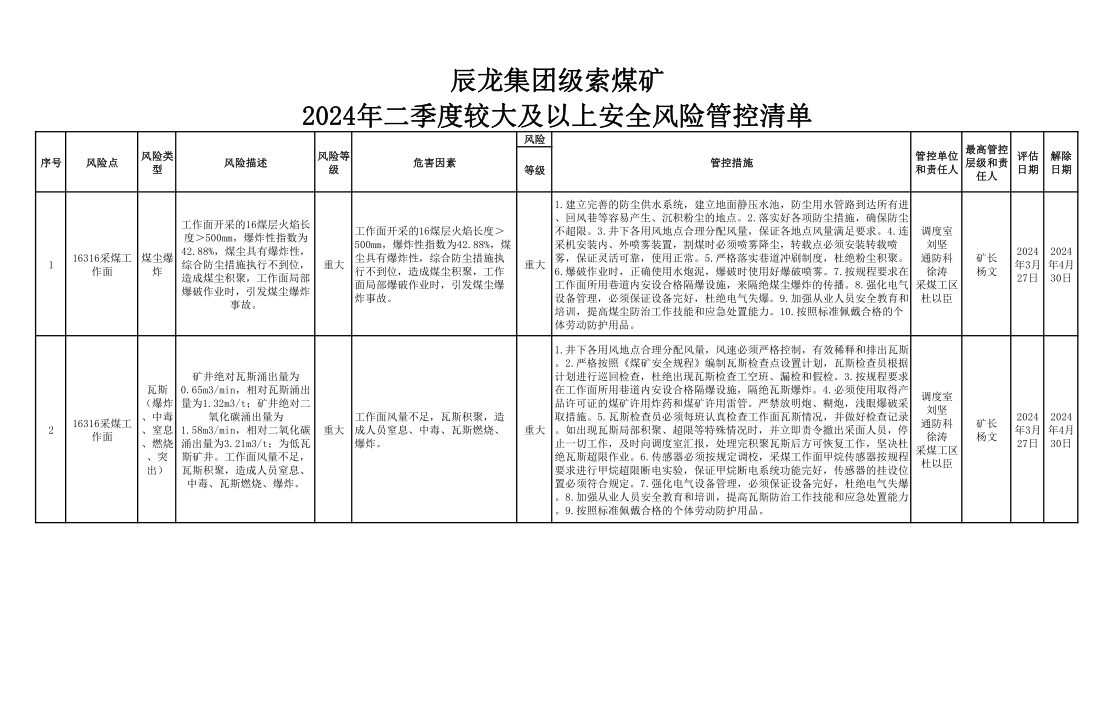 9999js金沙老品牌集团级索煤矿2024年二季度较大及以上清静危害管控清单.jpg